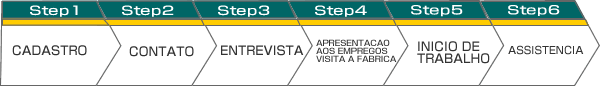 Step1 cadastro Step2 contato Step3 entrevista Step4 apresentacao os empregos visita a fabrica Step5 incio de trabalho Step6 assistencia