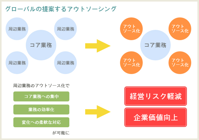 グローバルの提案するアウトソーシング