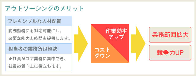 アウトソーシングのメリット