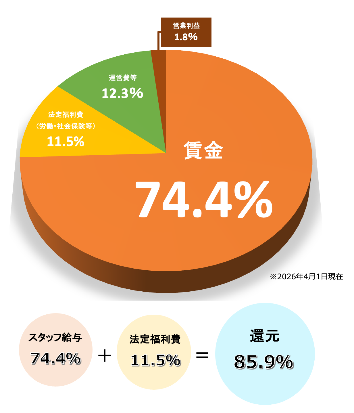 当社マージン率について