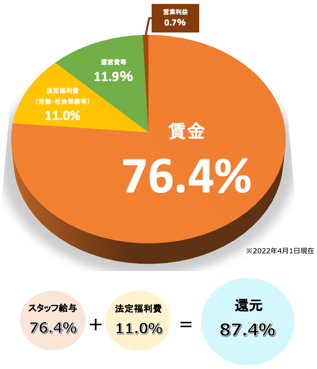 当社マージン率について