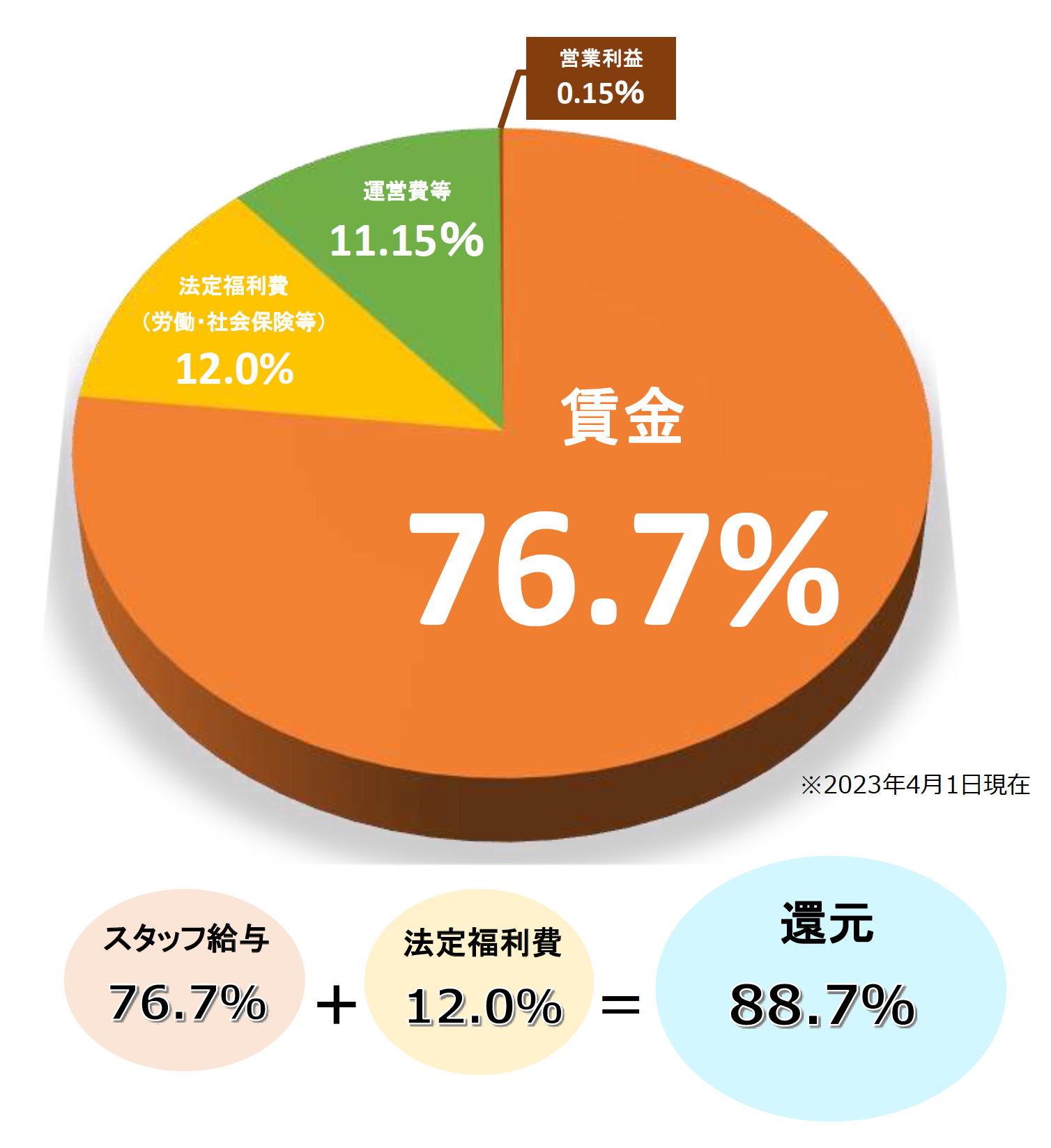 当社マージン率について