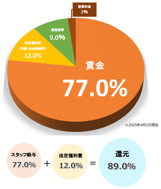当社マージン率について
